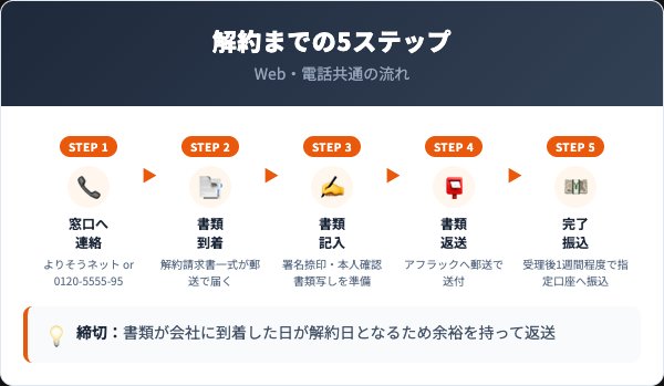 アフラック生命の解約手順｜書面返送までの5ステップ