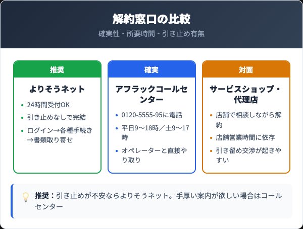 Web・電話・店舗どの窓口で解約すべき？徹底比較