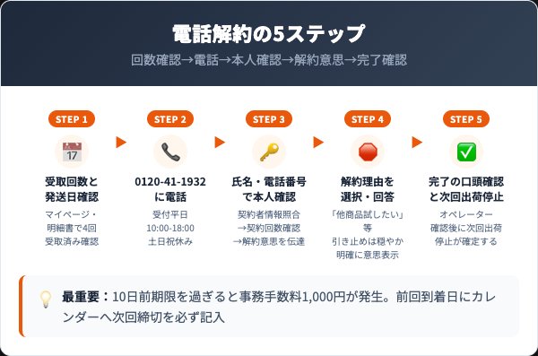 アガルプの解約手順｜電話での5ステップ