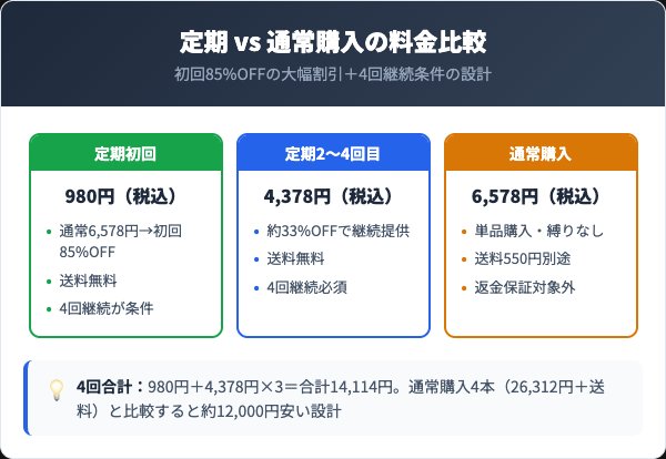 定期コースの料金プランと通常購入の比較