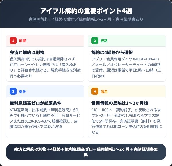 アイフル解約前に知っておくべき4つの要点【2026年最新】