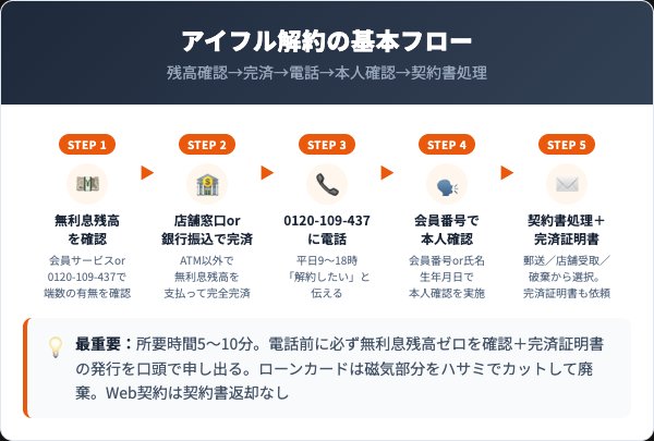 アイフルの解約手順｜電話での5ステップ完全ガイド