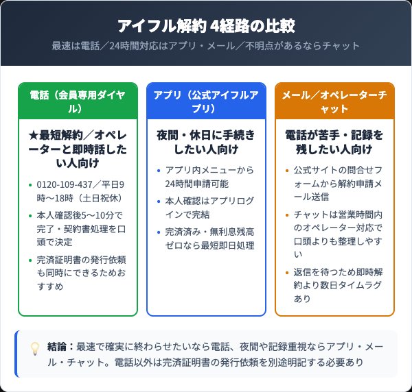 アイフルの解約4経路比較｜アプリ・電話・メール・チャットどれが最適？