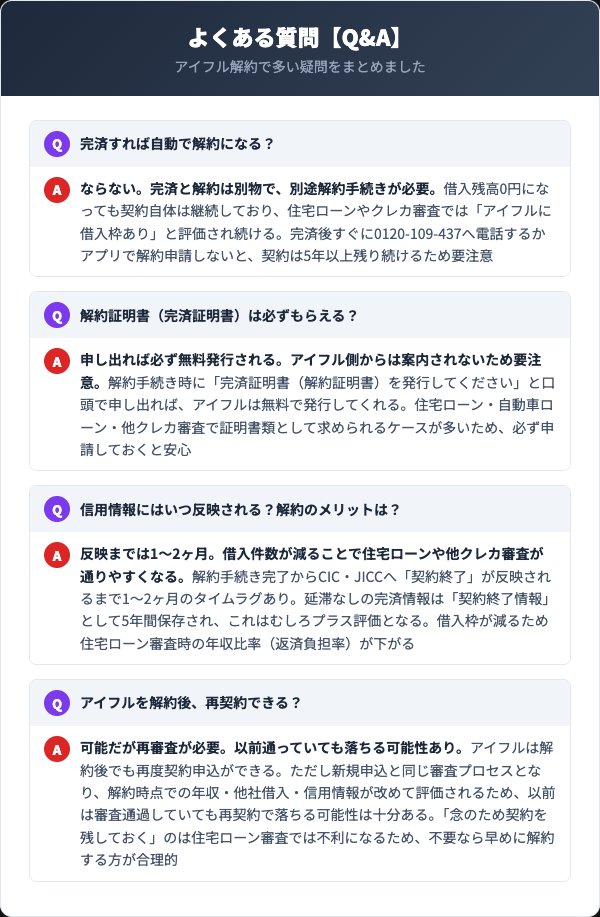 アイフル解約に関するよくある質問