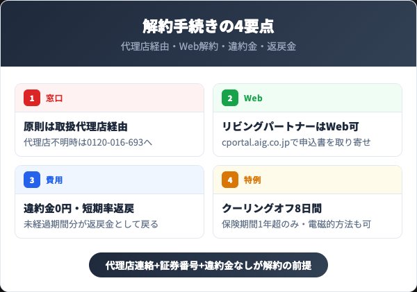 AIG損保の解約方法4要点を示すインフォグラフィック