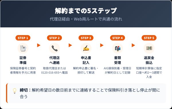 AIG損保の解約手順5ステップを示すフローチャート
