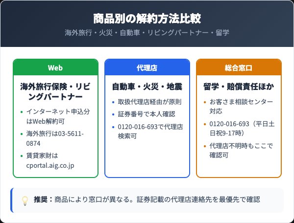 AIG損保 商品別の解約窓口比較表