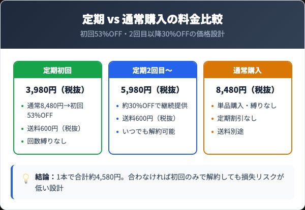 定期コースの料金プランと通常購入の比較