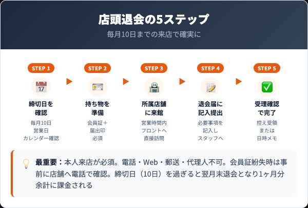 アルペンフィットネスクラブ退会の店頭5ステップ