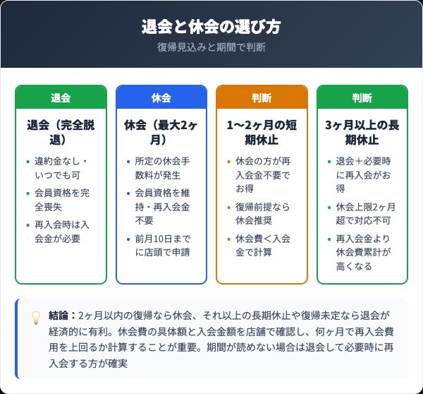 アルペンフィットネスクラブ退会と休会の比較