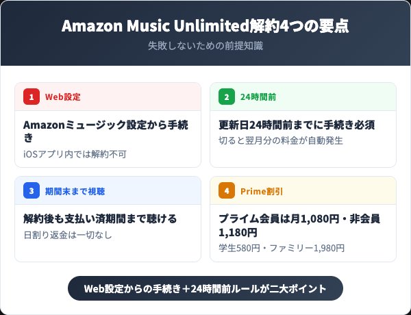 Amazon Music Unlimited解約で押さえる4つの要点【2026年最新】