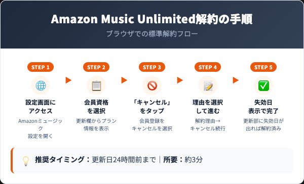 Amazon Music Unlimited解約の5ステップ手順【スマホ・PC共通】
