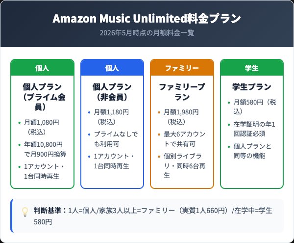 Amazon Music Unlimitedの料金プラン4種を徹底比較