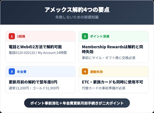 アメックス解約4つの要点：2経路・ポイント消滅・年会費・連動失効
