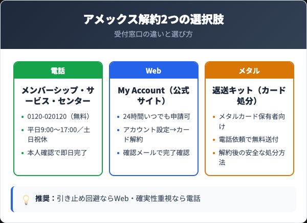 アメックス解約2つの選択肢：電話・Web・メタル返送キット