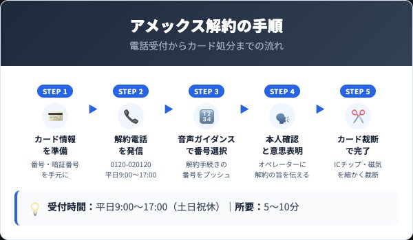 アメックス解約5ステップ手順：カード情報準備からカード裁断まで