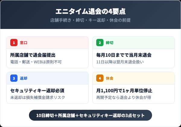 エニタイム退会4要点