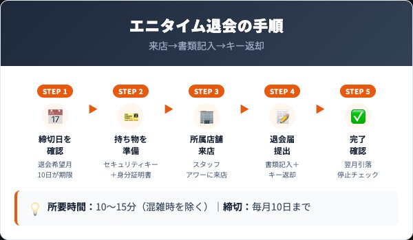 エニタイム退会手順5ステップ