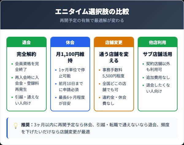 エニタイム退会休会店舗変更比較