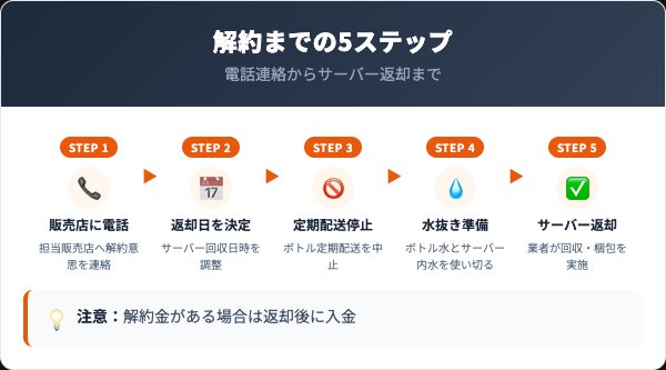 アクアクララの解約手順｜電話での5ステップ