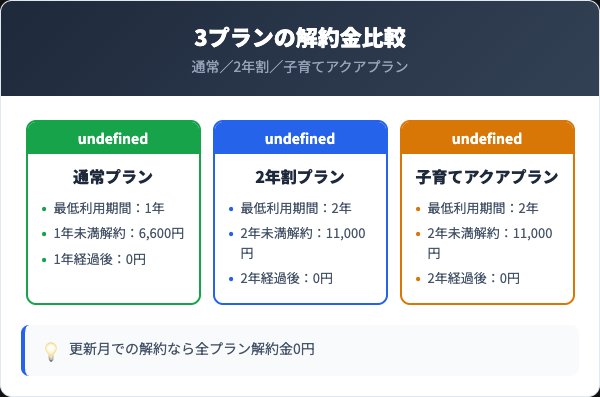 プラン別の解約金・最低利用期間を徹底比較