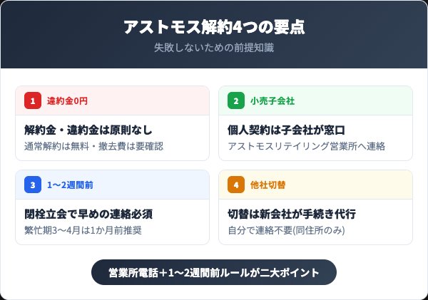 アストモスエナジー解約で押さえる4つの要点