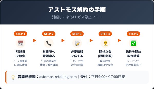 アストモスエナジー解約の5ステップ手順