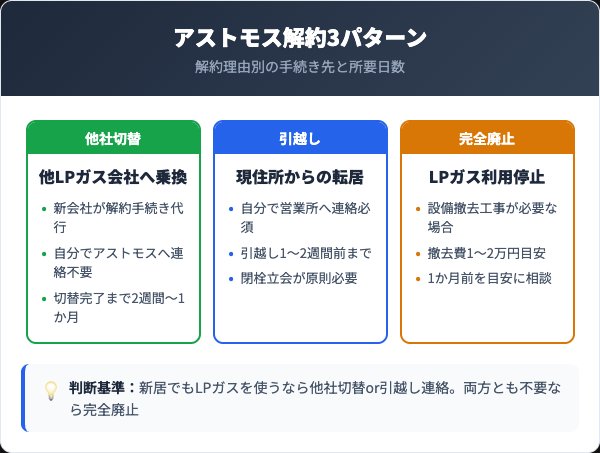アストモスエナジー解約の3パターン比較