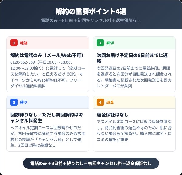 アスオイル解約の重要ポイント4選インフォグラフィック