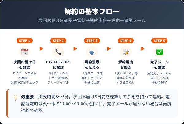 アスオイル解約方法5ステップフロー