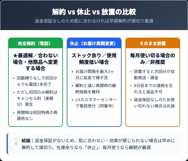 アスオイル解約vs休止vs放置の比較インフォグラフィック