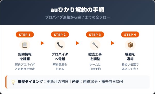 auひかり解約の4ステップ手順【プロバイダ連絡から機器返却まで】