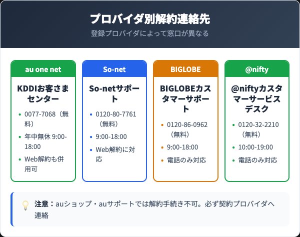auひかり解約の連絡先比較【プロバイダ別9社の窓口一覧】