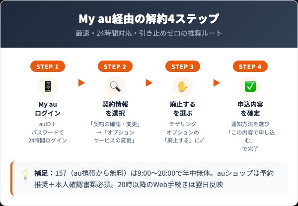 auテザリングオプションの解約方法 My au経由の4ステップ