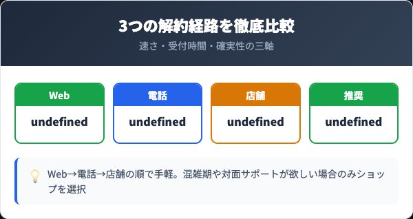 auテザリングオプション解約3経路の比較
