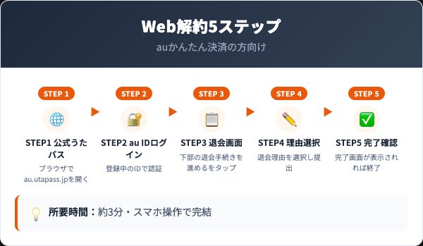 auうたパスWeb解約5ステップ