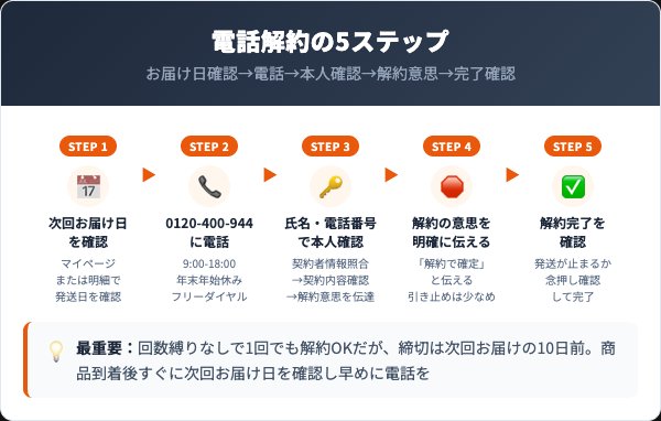 薬用オーラパールの解約手順｜電話での5ステップ