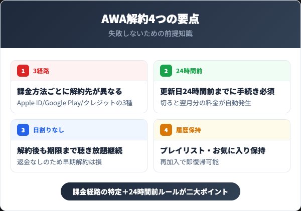 AWA解約4つの要点インフォグラフィック