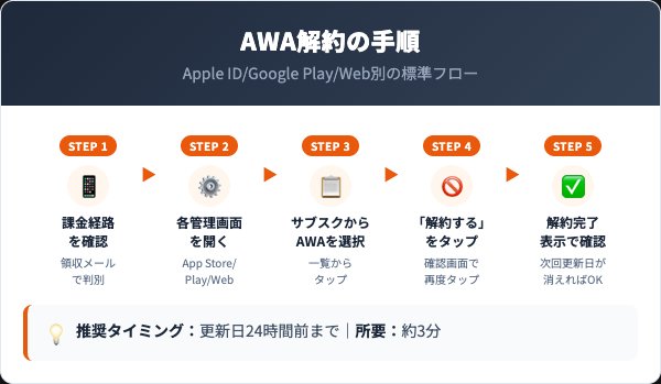 AWA解約5ステップ手順インフォグラフィック