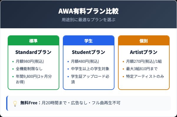 AWA有料プラン比較インフォグラフィック