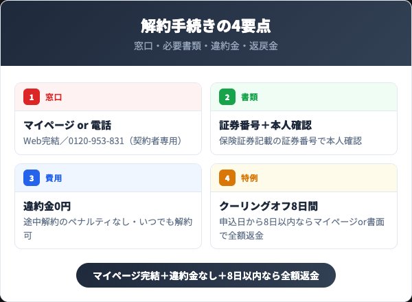 アクサダイレクト生命の解約方法4要点を示すインフォグラフィック