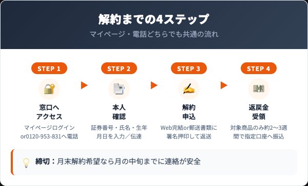 アクサダイレクト生命の解約4ステップを示すフローチャート