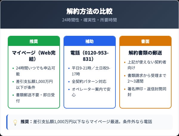 マイページと電話の解約方法比較表
