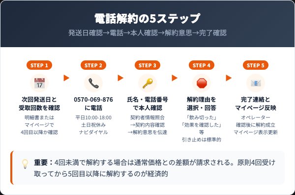 BBB（トリプルビー）の解約手順｜電話での5ステップ