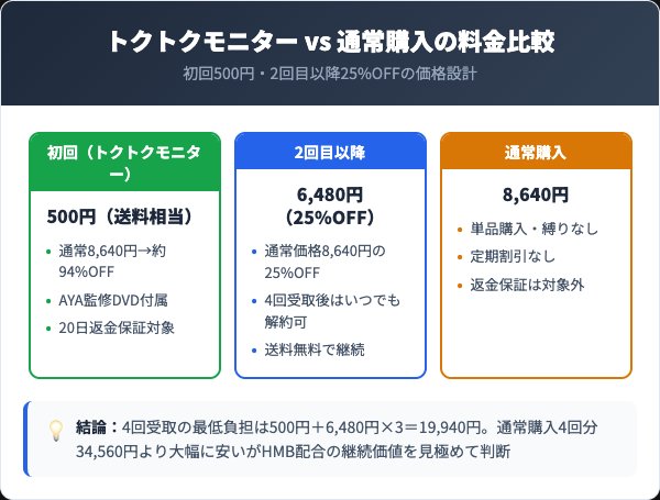 BBB（トリプルビー）の料金プランと通常購入の比較