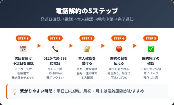 ビューティーオープナー解約方法5ステップフロー