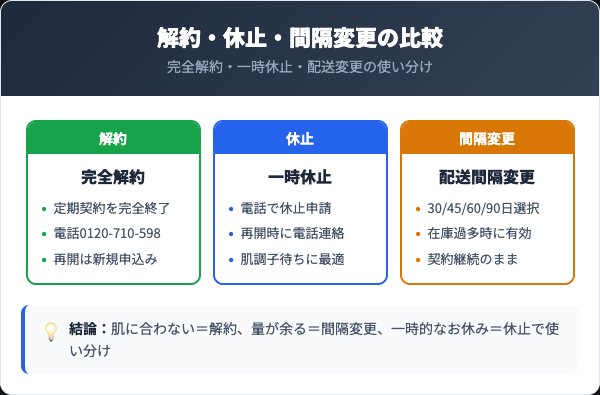 ビューティーオープナー 解約・休止・間隔変更の比較