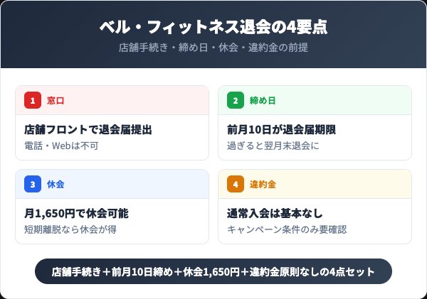 ベル・フィットネス退会4要点