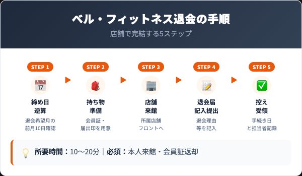 ベル・フィットネス退会5ステップ