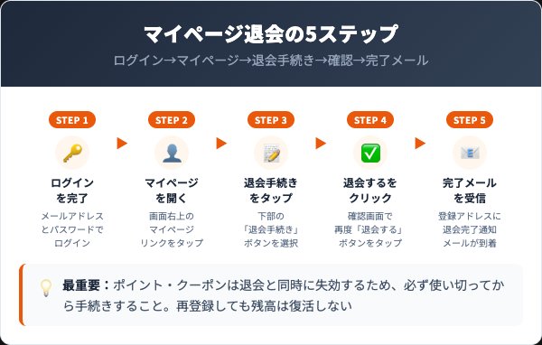 ベルメゾンネットの退会手順|マイページからの5ステップ